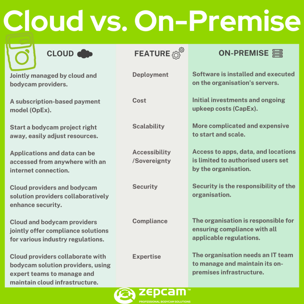 Choosing the Right Hosting for Bodycam Solutions: On-Premise vs Cloud